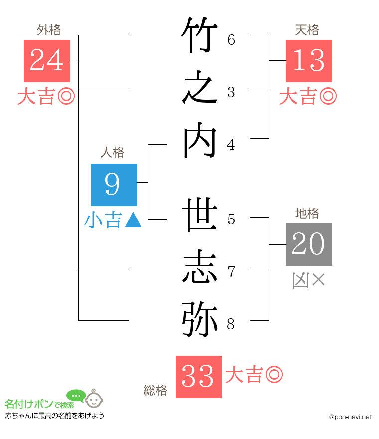 竹之内 世志弥さんの姓名判断結果