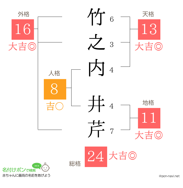 竹之内 井芹さんの姓名判断結果
