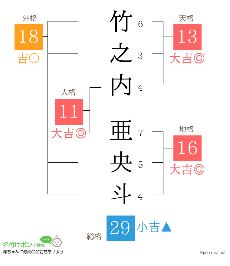 竹之内 亜央斗さんの姓名判断結果