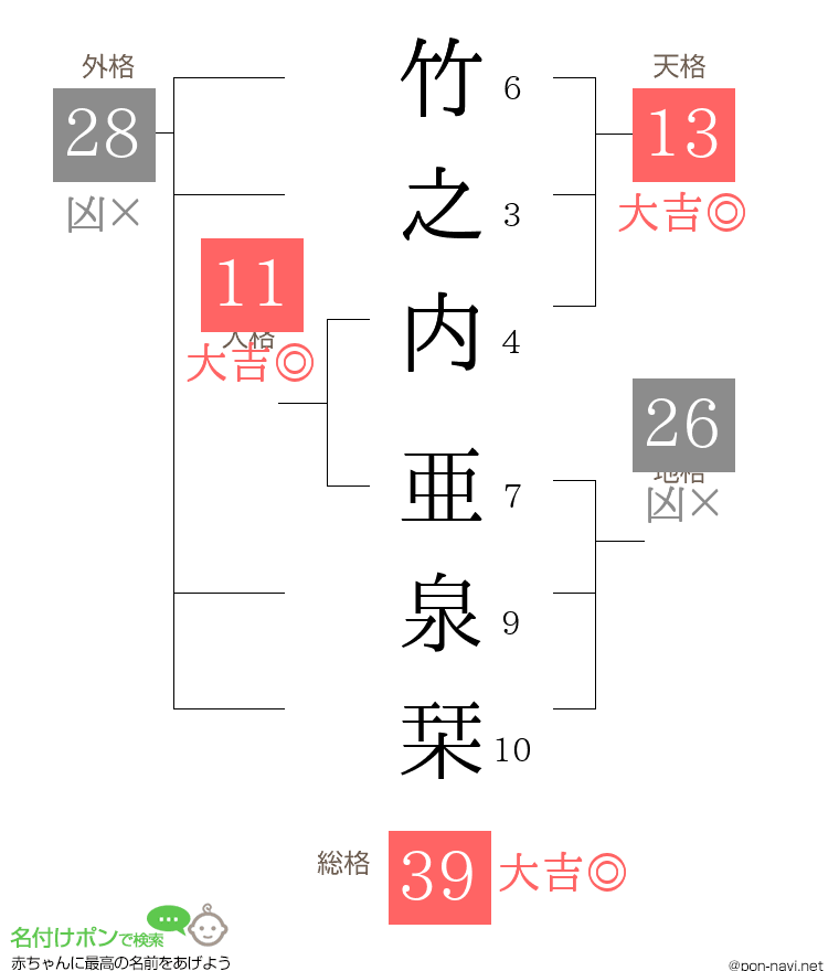 竹之内 亜泉栞さんの姓名判断結果