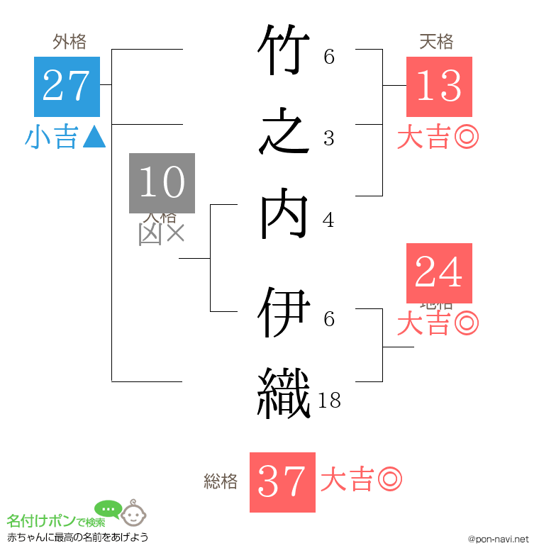 竹之内 伊織さんの姓名判断結果