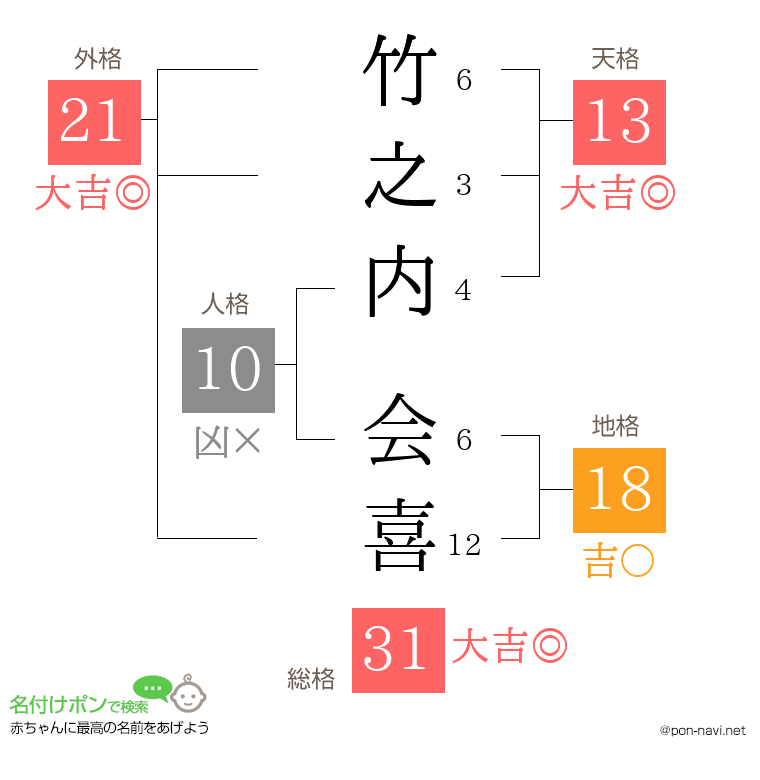 竹之内 会喜さんの姓名判断結果
