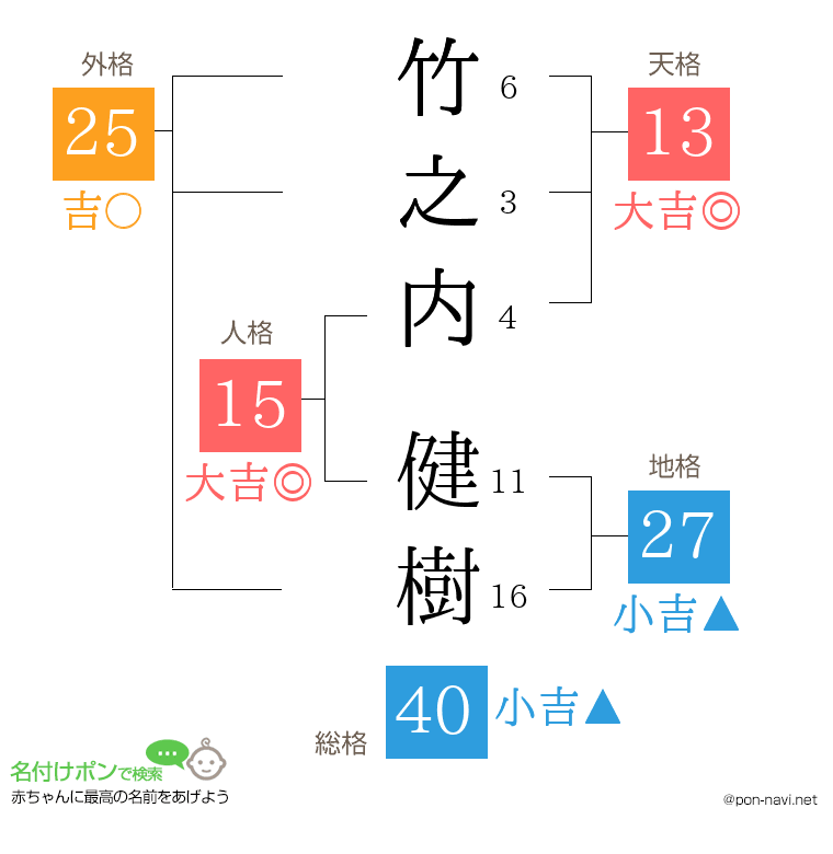 竹之内 健樹さんの姓名判断結果
