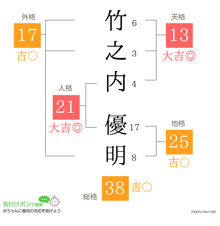 竹之内 優明さんの姓名判断結果