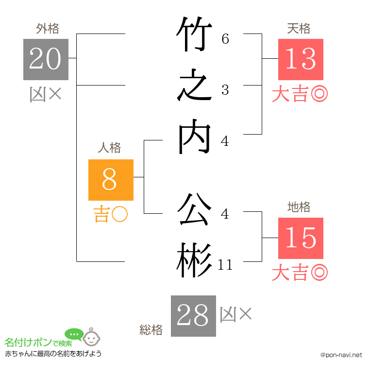 竹之内 公彬さんの姓名判断結果