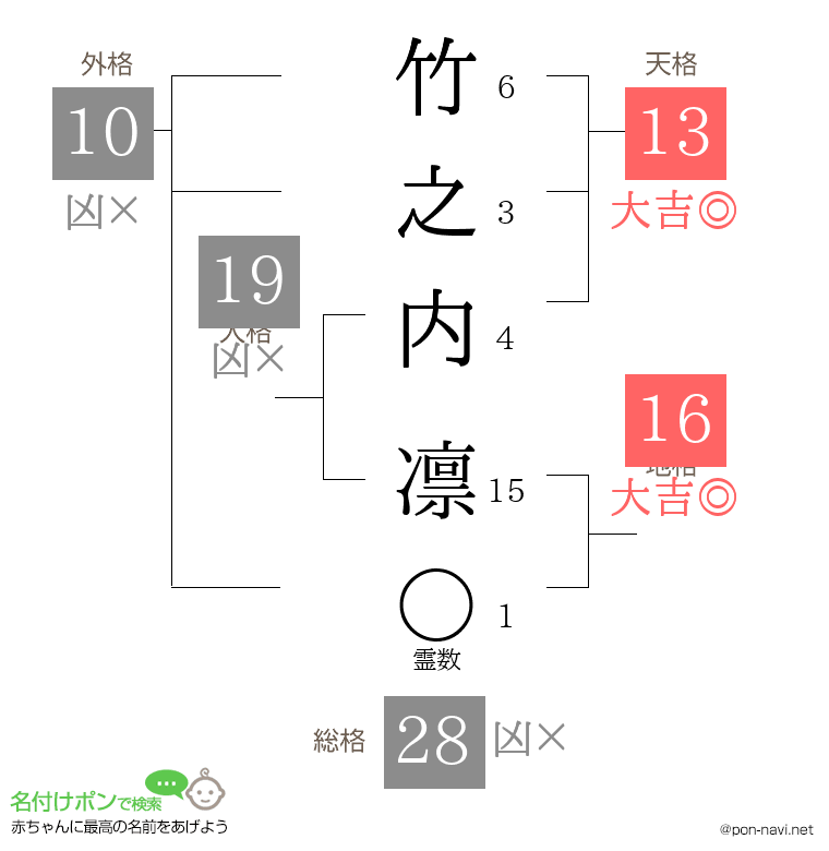 竹之内 凛さんの姓名判断結果