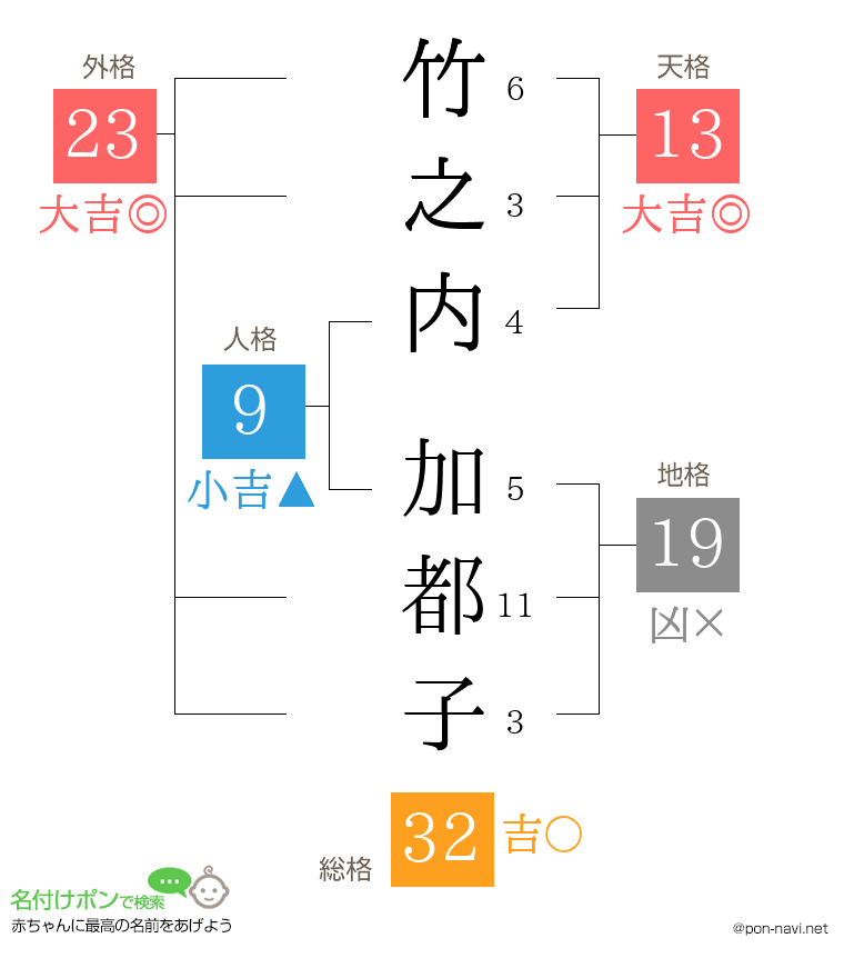 竹之内 加都子さんの姓名判断結果