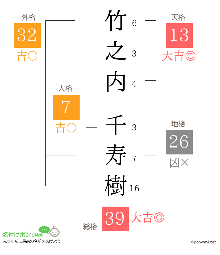 竹之内 千寿樹さんの姓名判断結果