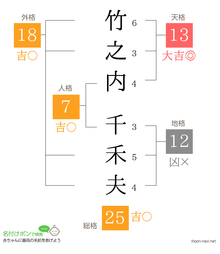 竹之内 千禾夫さんの姓名判断結果