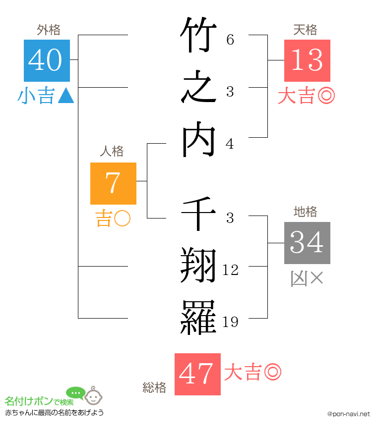 竹之内 千翔羅さんの姓名判断結果
