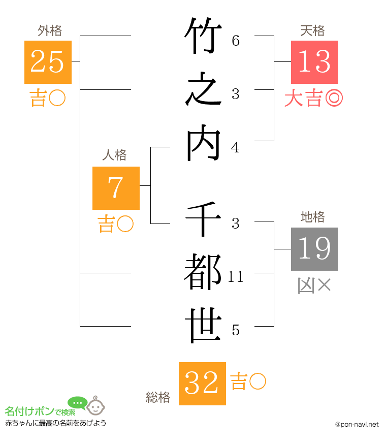 竹之内 千都世さんの姓名判断結果