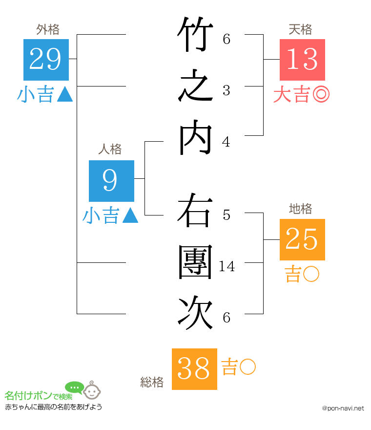竹之内 右團次さんの姓名判断結果
