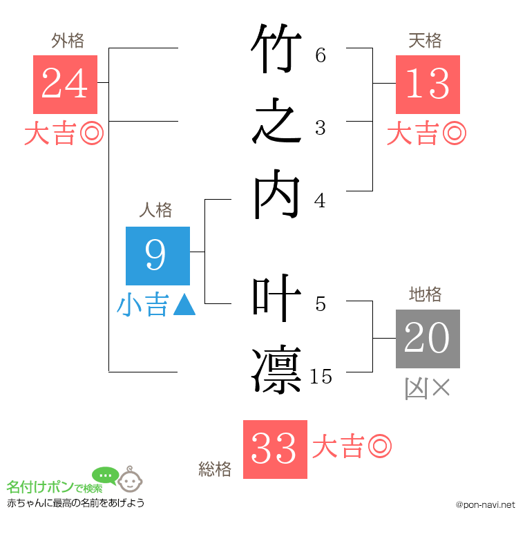 竹之内 叶凛さんの姓名判断結果