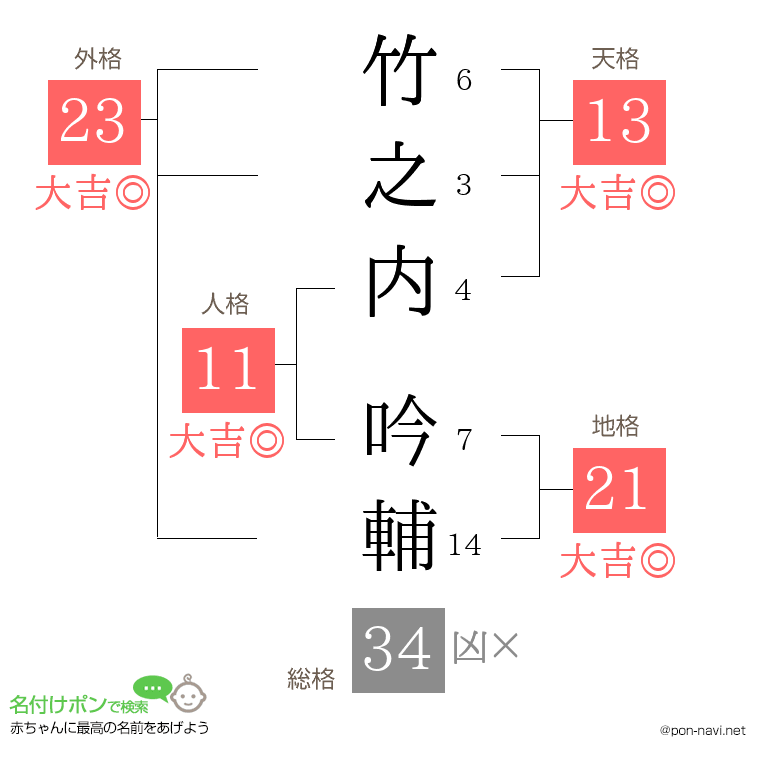 竹之内 吟輔さんの姓名判断結果
