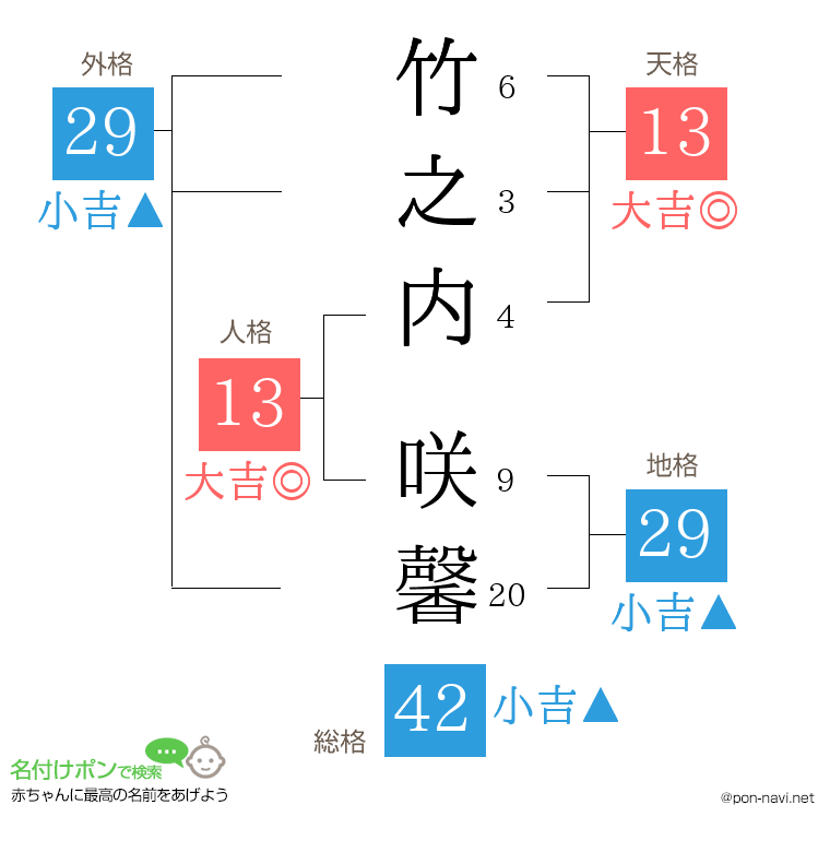 竹之内 咲馨さんの姓名判断結果