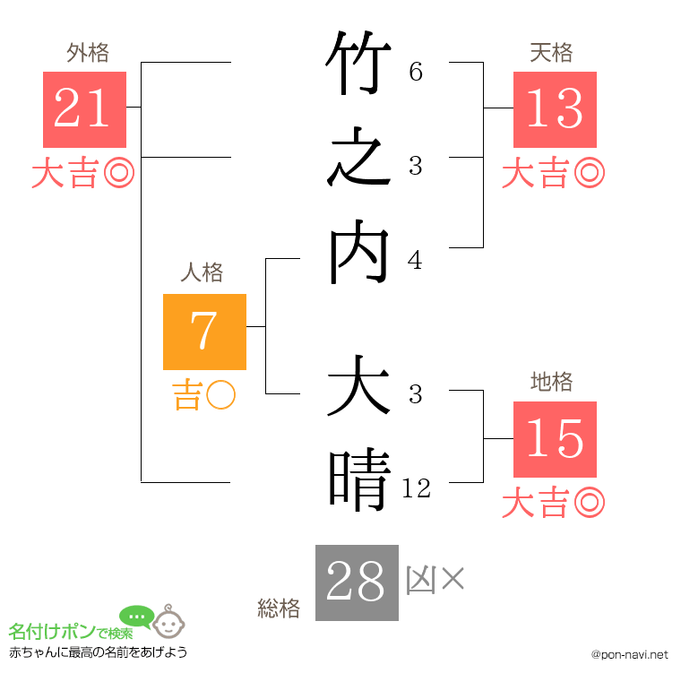 竹之内 大晴さんの姓名判断結果