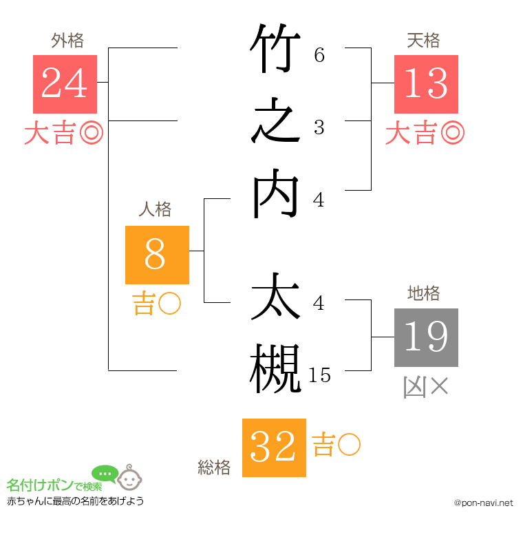 竹之内 太槻さんの姓名判断結果