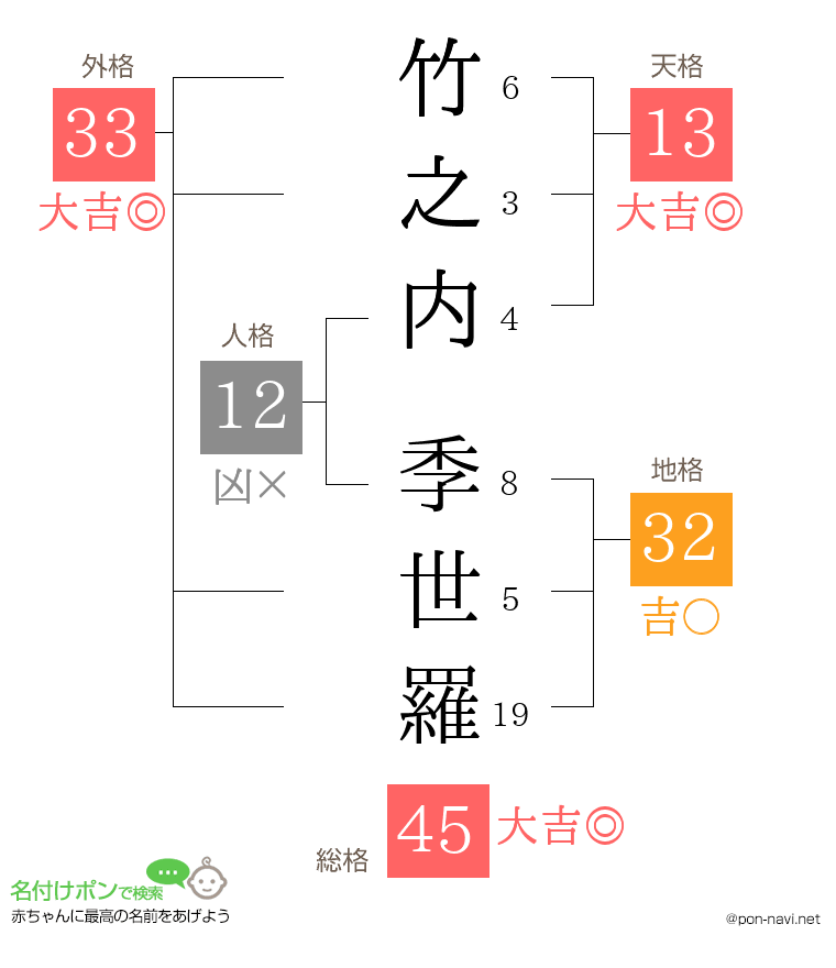 竹之内 季世羅さんの姓名判断結果