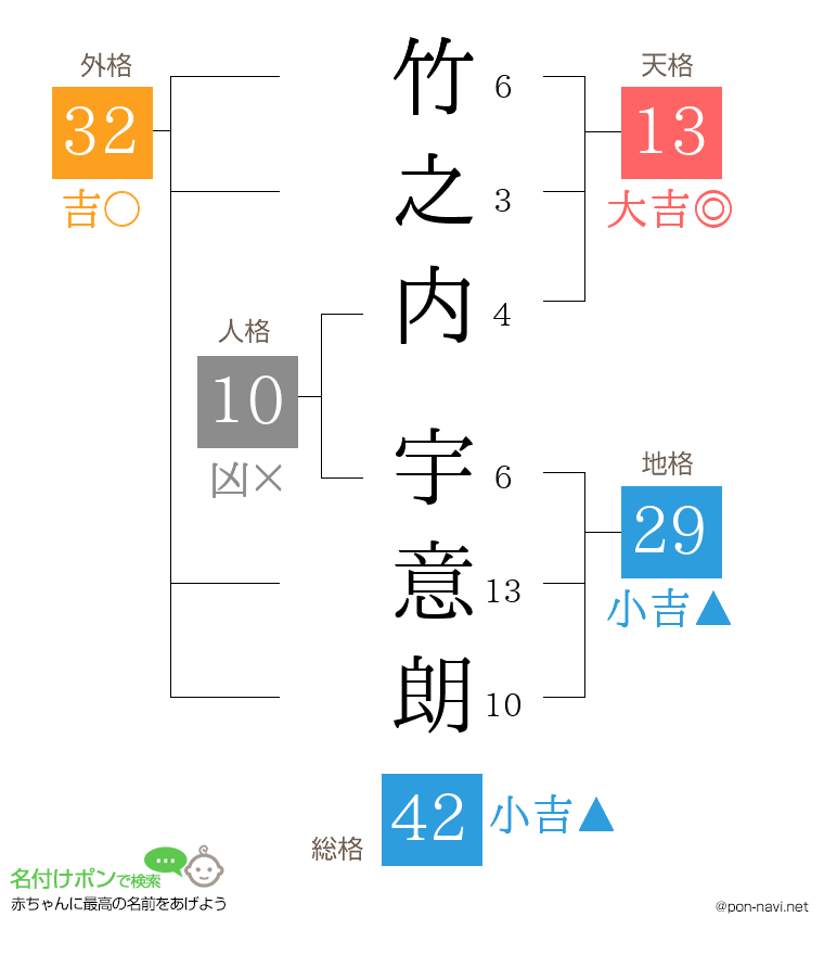 竹之内 宇意朗さんの姓名判断結果
