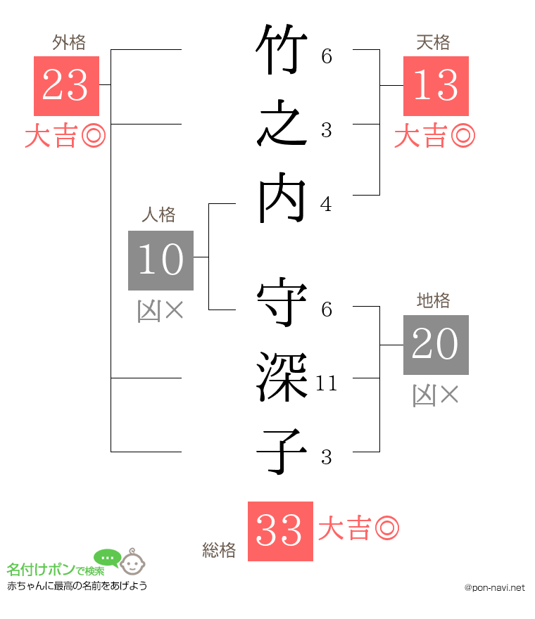 竹之内 守深子さんの姓名判断結果