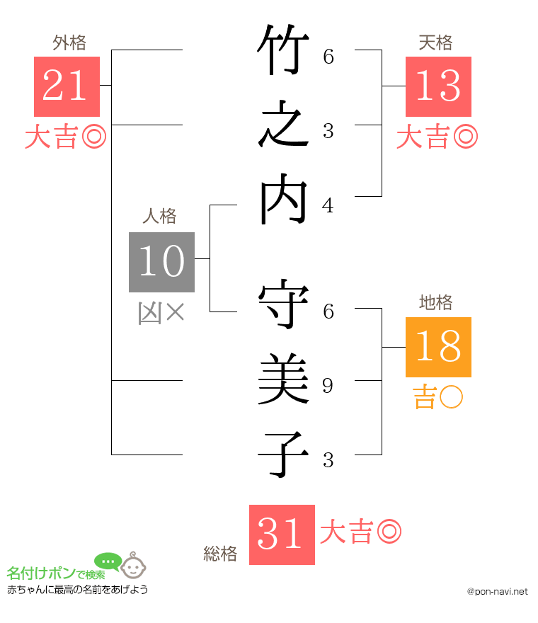 竹之内 守美子さんの姓名判断結果