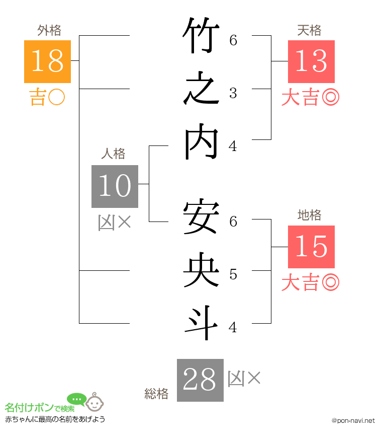 竹之内 安央斗さんの姓名判断結果