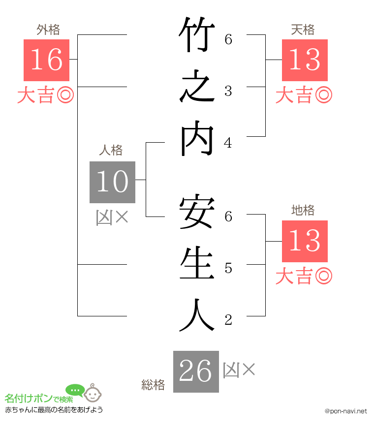 竹之内 安生人さんの姓名判断結果
