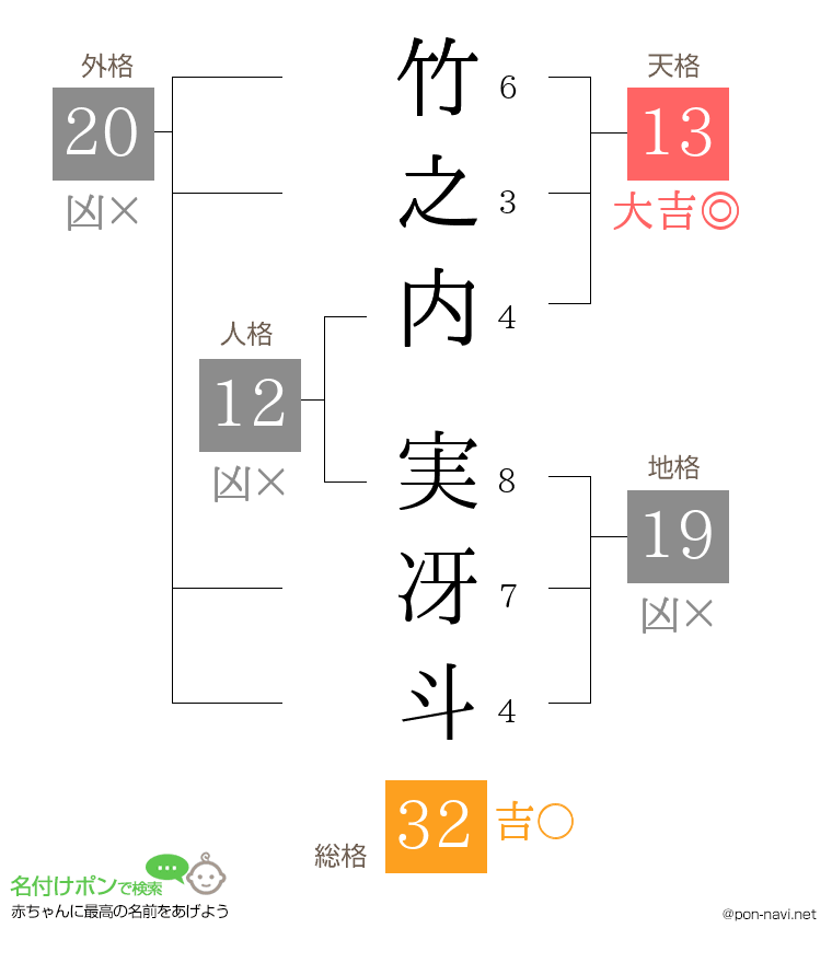 竹之内 実冴斗さんの姓名判断結果
