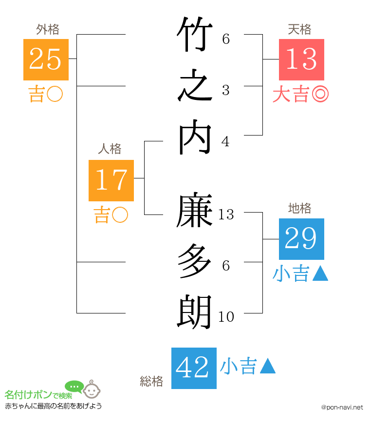 竹之内 廉多朗さんの姓名判断結果