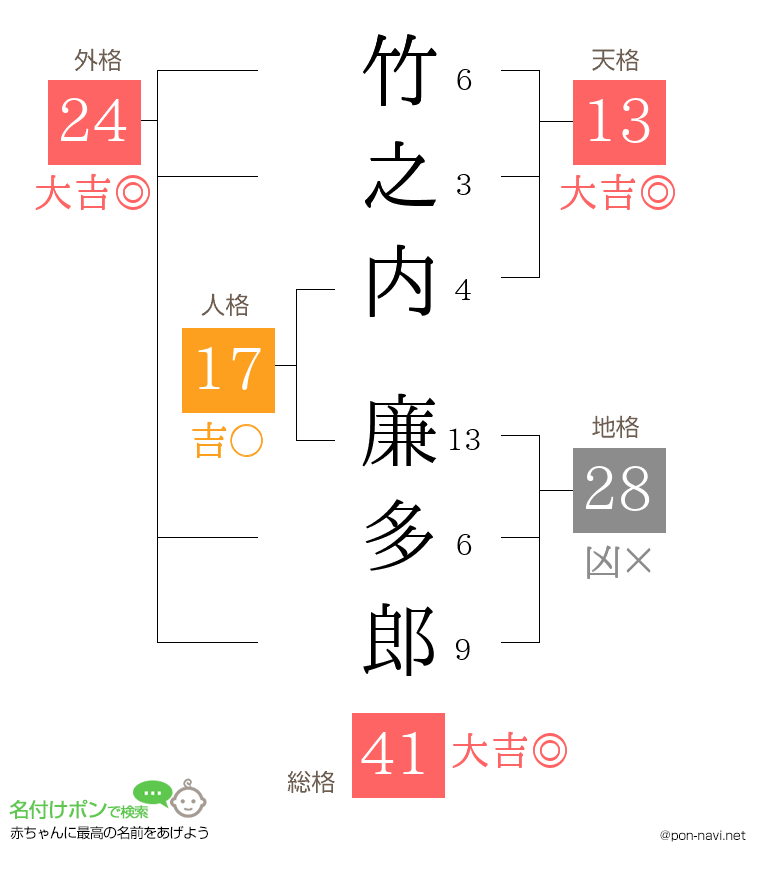竹之内 廉多郎さんの姓名判断結果