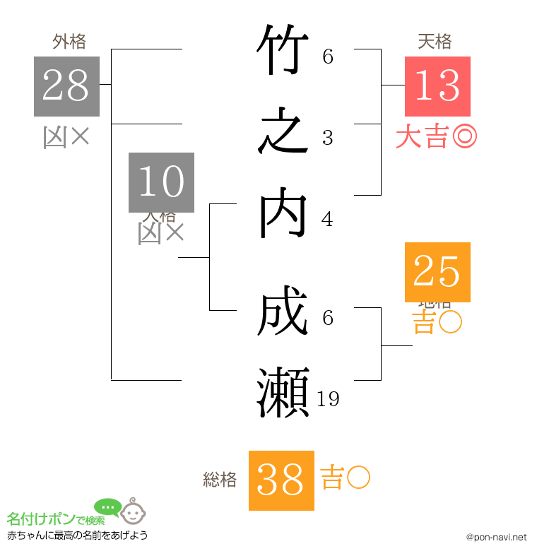 竹之内 成瀬さんの姓名判断結果
