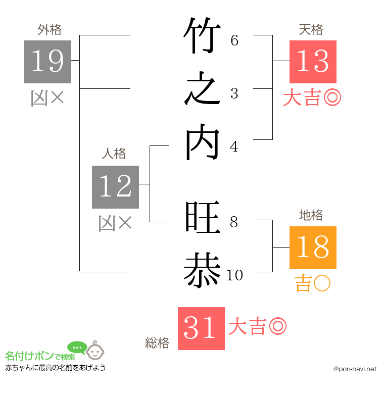 竹之内 旺恭さんの姓名判断結果