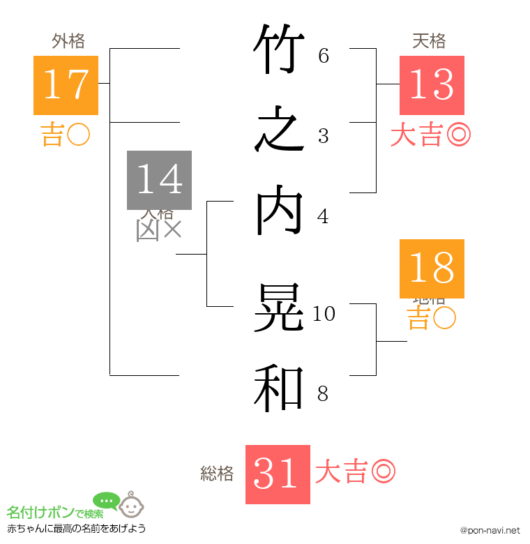 竹之内 晃和さんの姓名判断結果
