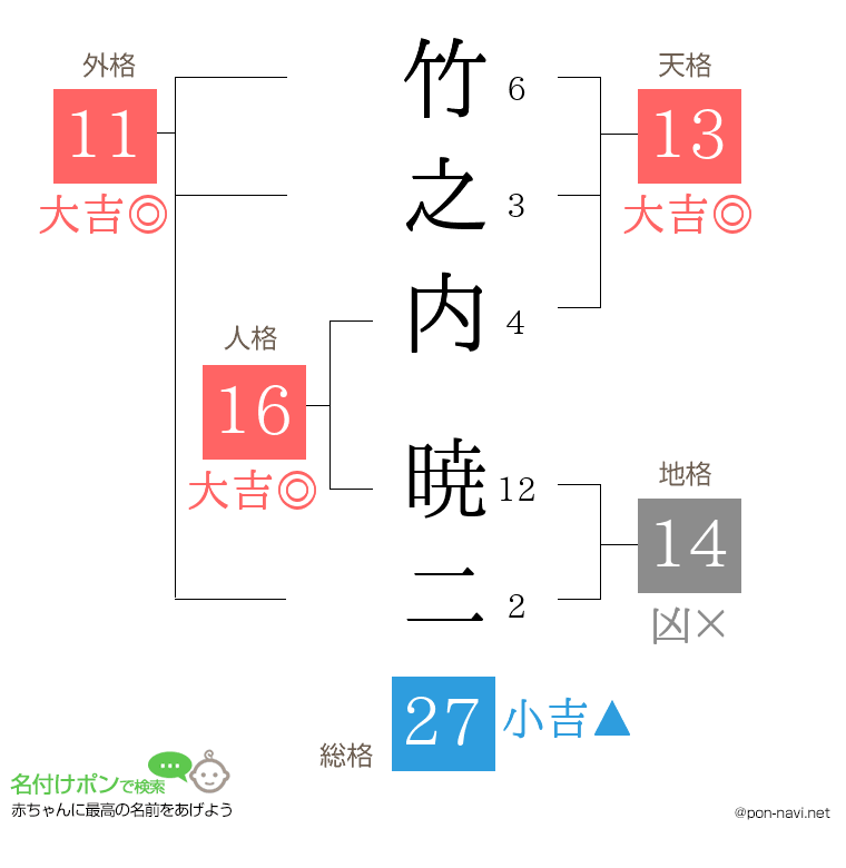 竹之内 暁二さんの姓名判断結果