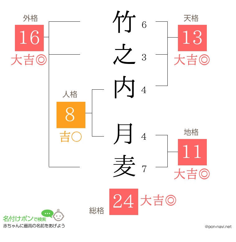 竹之内 月麦さんの姓名判断結果