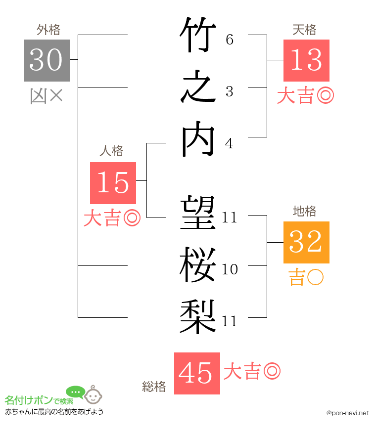 竹之内 望桜梨さんの姓名判断結果