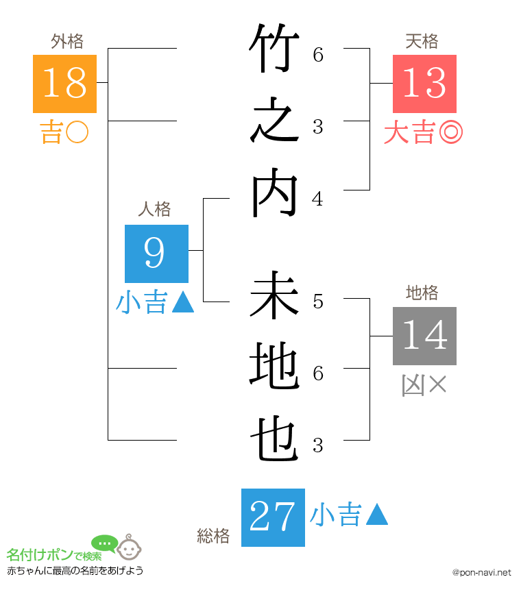 竹之内 未地也さんの姓名判断結果