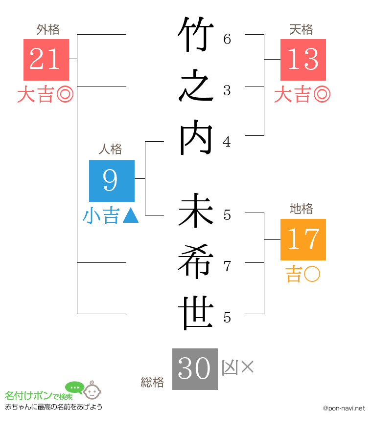 竹之内 未希世さんの姓名判断結果