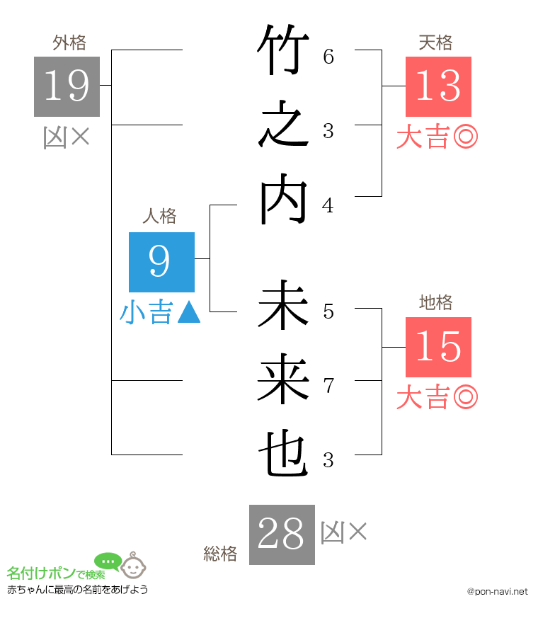 竹之内 未来也さんの姓名判断結果