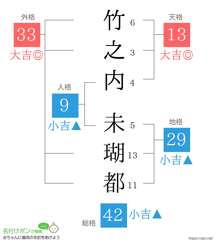 竹之内 未瑚都さんの姓名判断結果