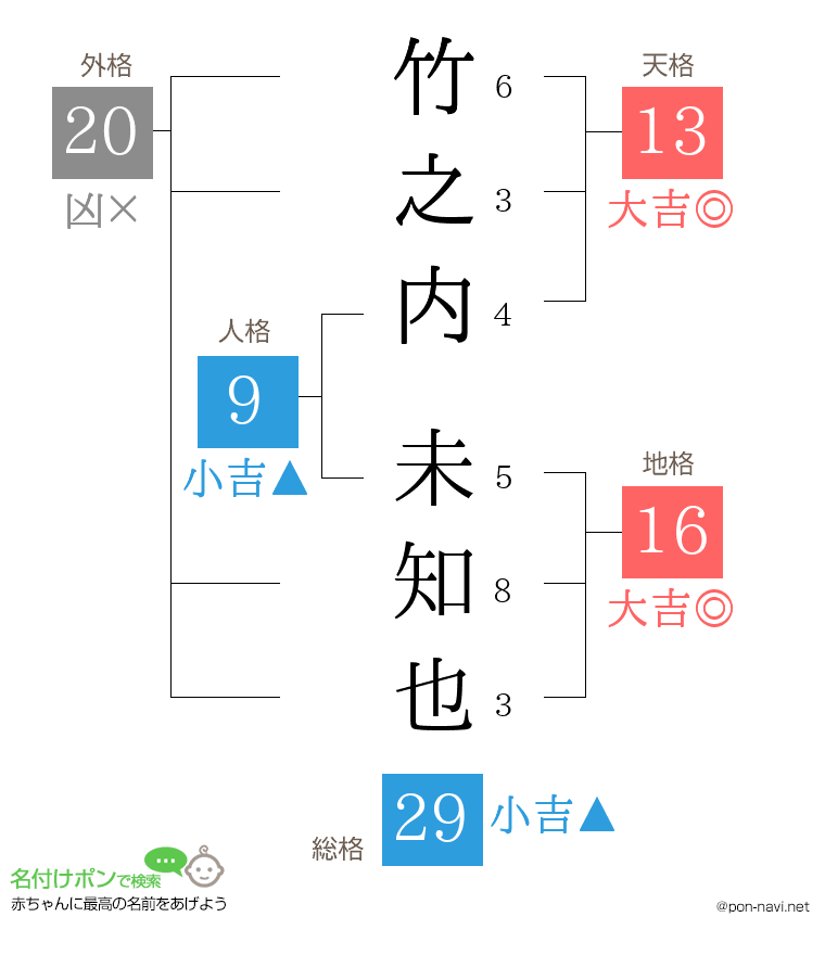 竹之内 未知也さんの姓名判断結果