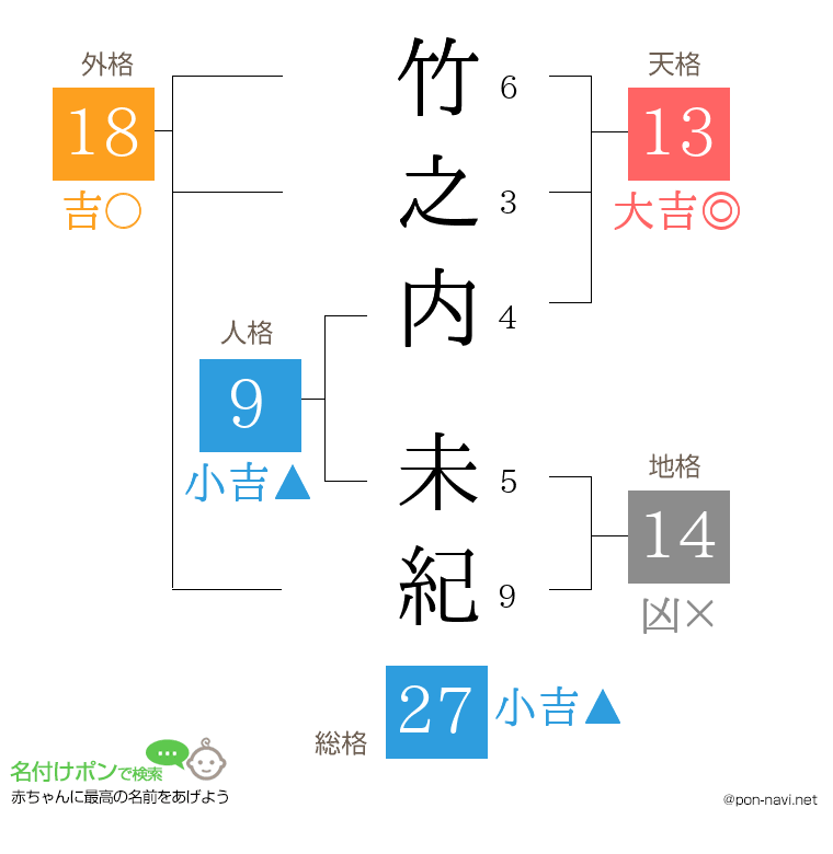 竹之内 未紀さんの姓名判断結果