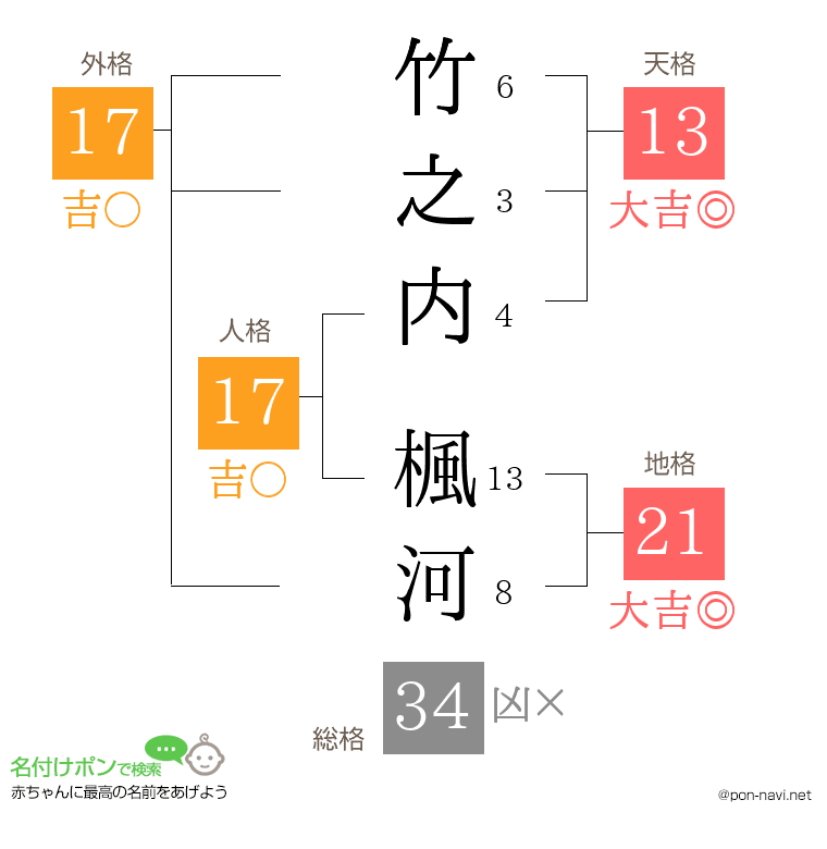 竹之内 楓河さんの姓名判断結果