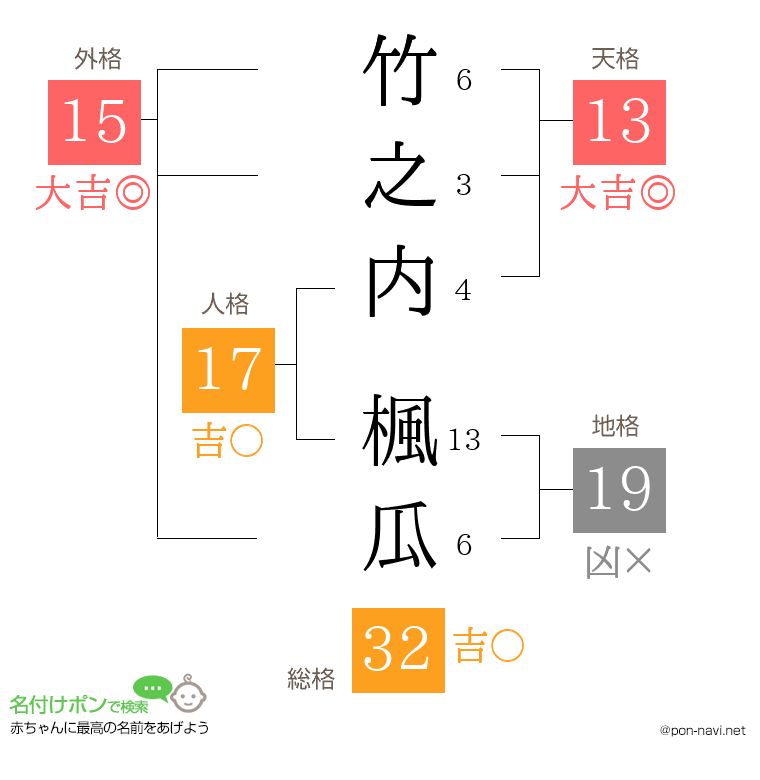 竹之内 楓瓜さんの姓名判断結果
