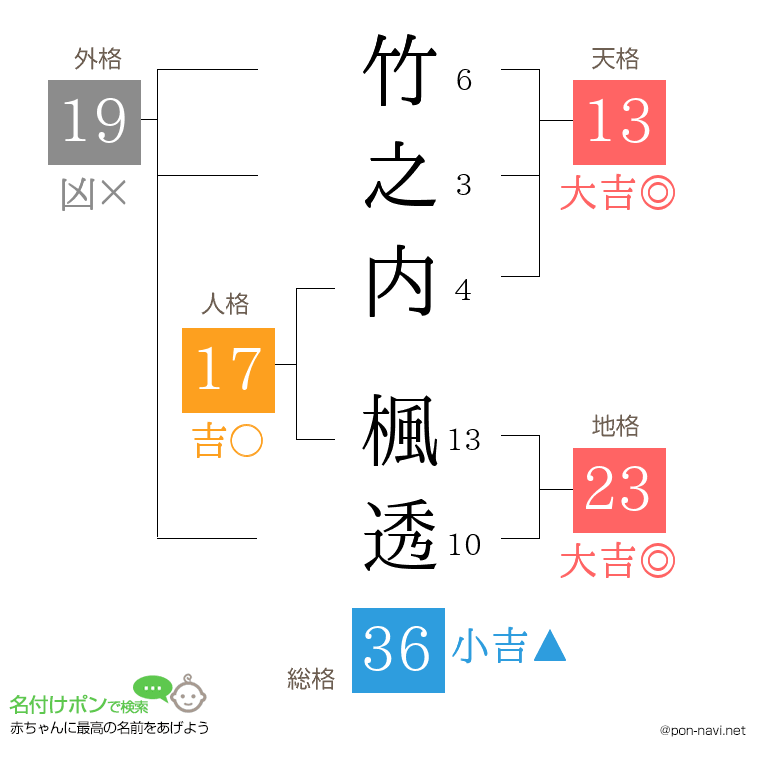 竹之内 楓透さんの姓名判断結果