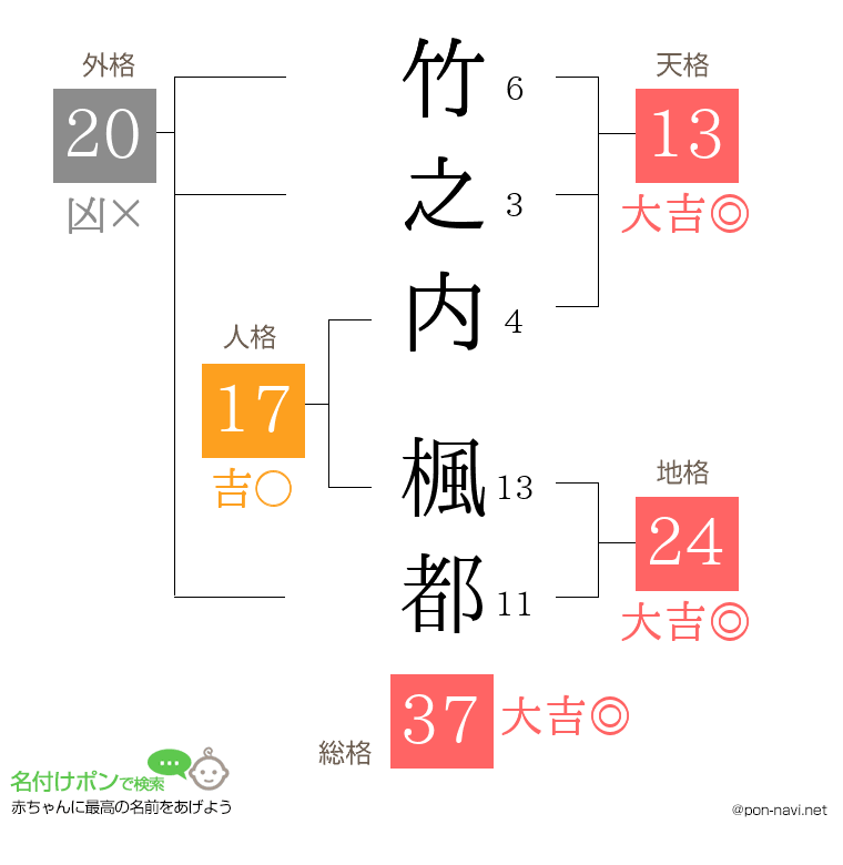 竹之内 楓都さんの姓名判断結果
