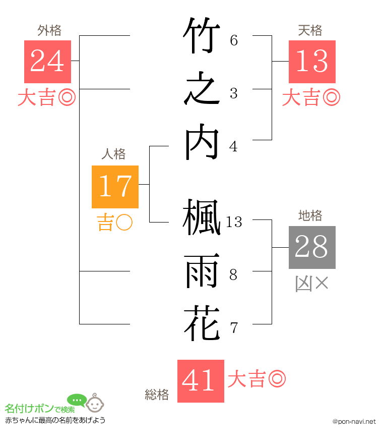 竹之内 楓雨花さんの姓名判断結果