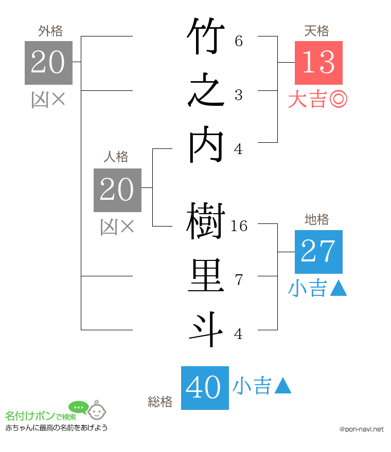 竹之内 樹里斗さんの姓名判断結果