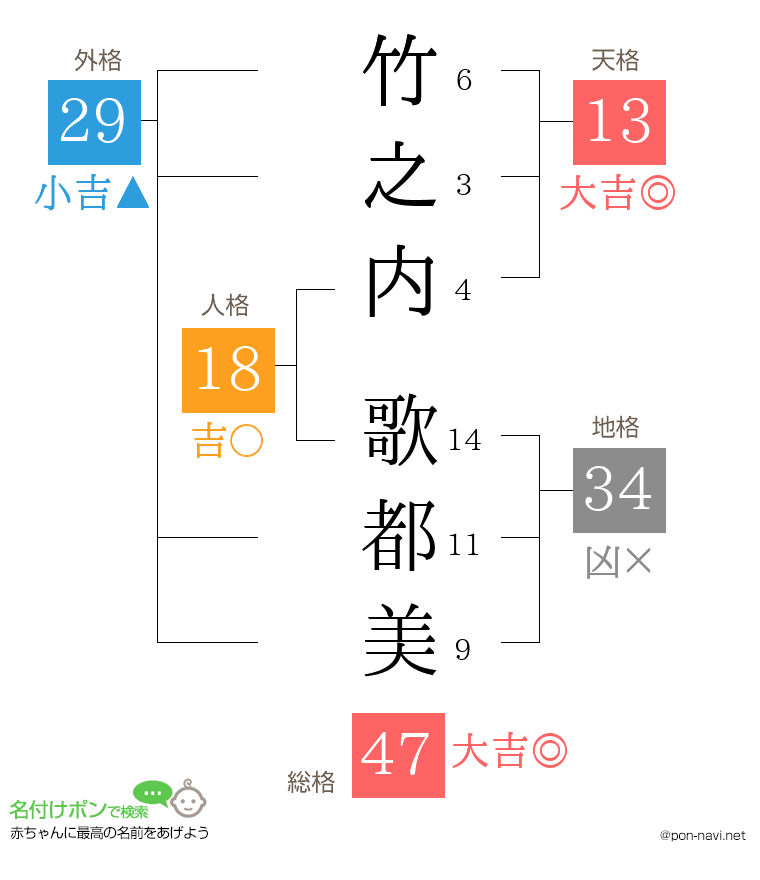 竹之内 歌都美さんの姓名判断結果