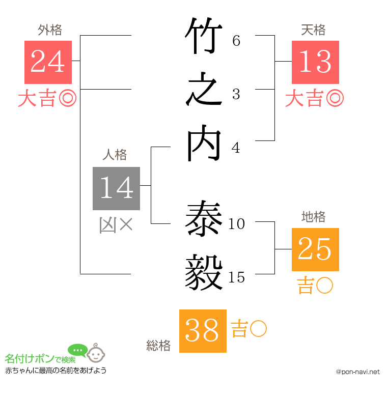 竹之内 泰毅さんの姓名判断結果